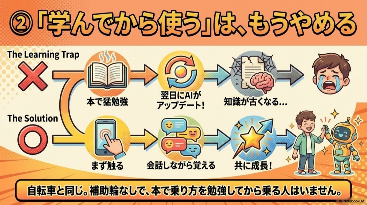 学んでから使うはもうやめる。本で猛勉強すると翌日にAIがアップデートして知識が古くなる。まず触って会話しながら覚える