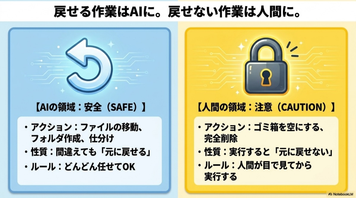 戻せる作業はAIに。戻せない作業は人間に。移動は戻せる・削除は戻せない